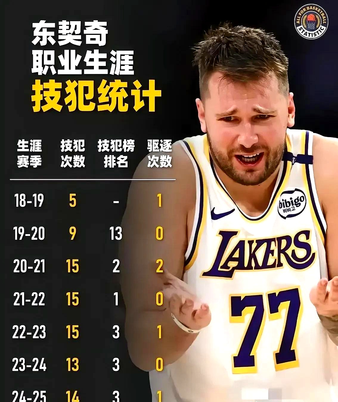 东契奇遭遇二十持续失利，DWG教练压力巨大！